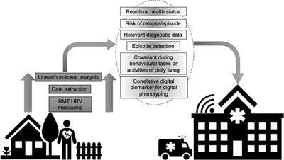 The Role of Heart Rate Variability in the Future of Remote Digital Biomarkers